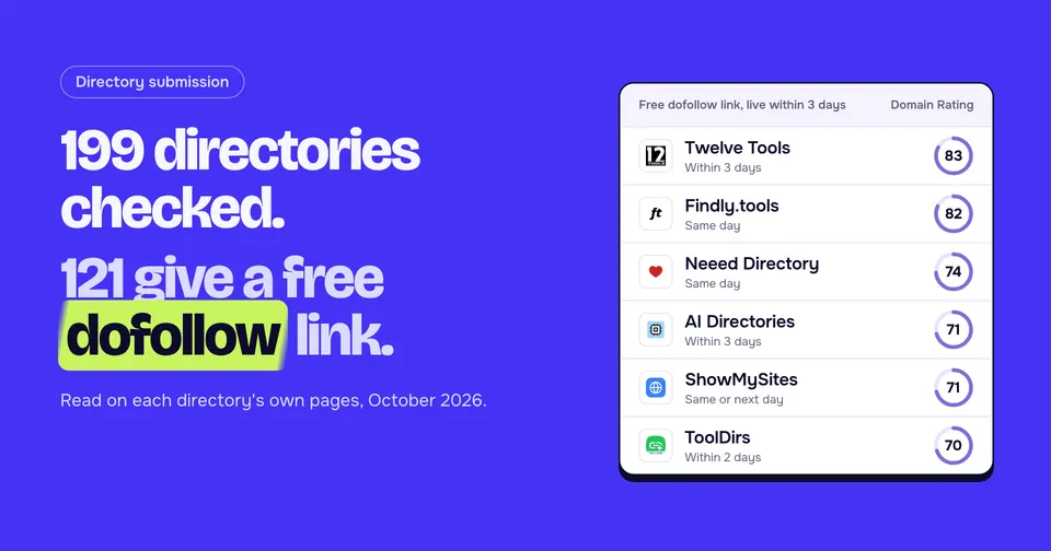 199 directories checked, 121 give a free dofollow link. Six that publish within three days: Twelve Tools DR 83, Findly.tools 82, Neeed Directory 74, AI Directories 71, ShowMySites 71, ToolDirs 70.