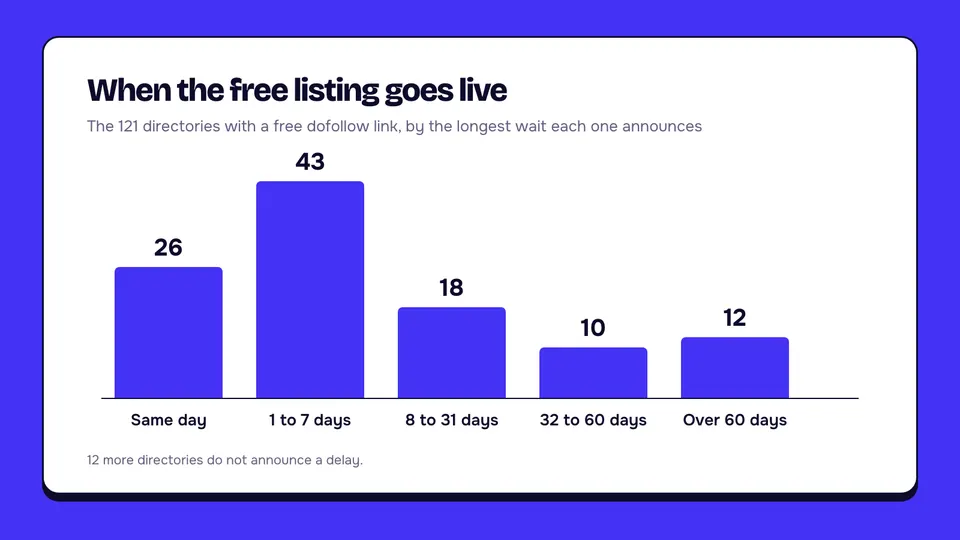 Bar chart of the 121 directories with a free dofollow listing, by the longest wait each one announces: 26 publish the same day, 43 within 1 to 7 days, 18 within 8 to 31 days, 10 within 32 to 60 days and 12 after more than 60 days