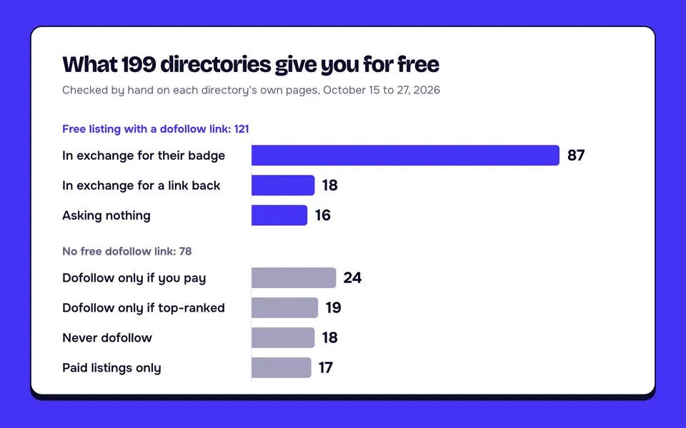 Bar chart: of 199 directories, 87 give a free dofollow link in exchange for their badge, 18 in exchange for a link back, 16 ask for nothing, 24 make the link dofollow only if you pay, 19 only for products at the top of their ranking, 18 never give a dofollow link and 17 sell paid listings only