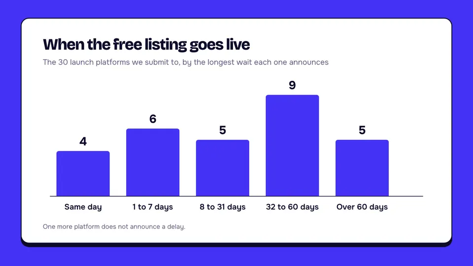 Bar chart of the 30 launch platforms we submit to, by the longest wait each one announces for a free listing: 4 publish the same day, 6 within 1 to 7 days, 5 within 8 to 31 days, 9 within 32 to 60 days and 5 after more than 60 days