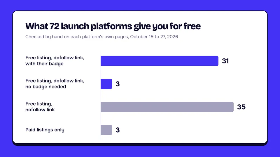 Bar chart: of 72 launch platforms, 31 give a free listing with a dofollow link in exchange for their badge, 3 give one with no badge needed, 35 give a free listing with a nofollow link, and 3 sell paid listings only